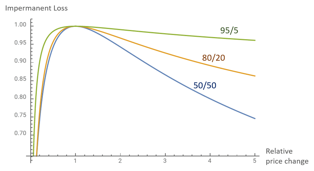 Balancer_Impermanent_Loss_Curve.png