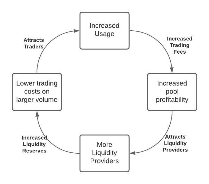 RIvendell__TAN__Feedback_Loops__Treasuries_-_Self_Improve_with_increased_usage.jpg